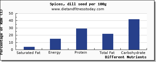 chart to show highest saturated fat in dill per 100g